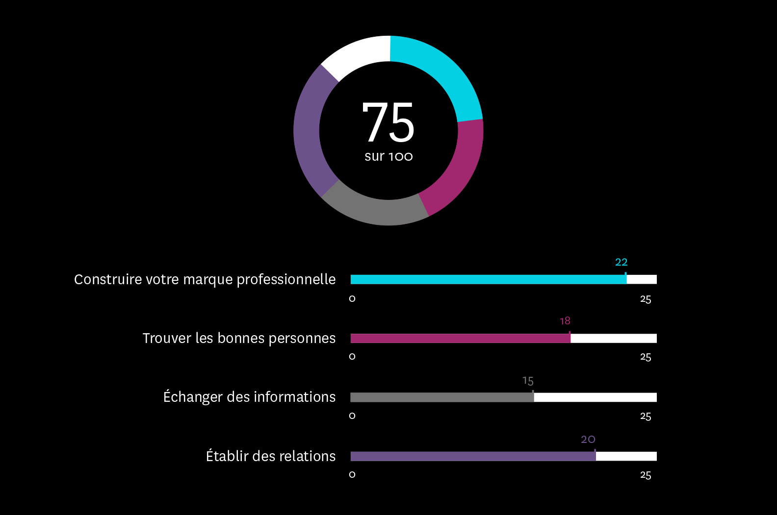 visibilité sur LinkedIn