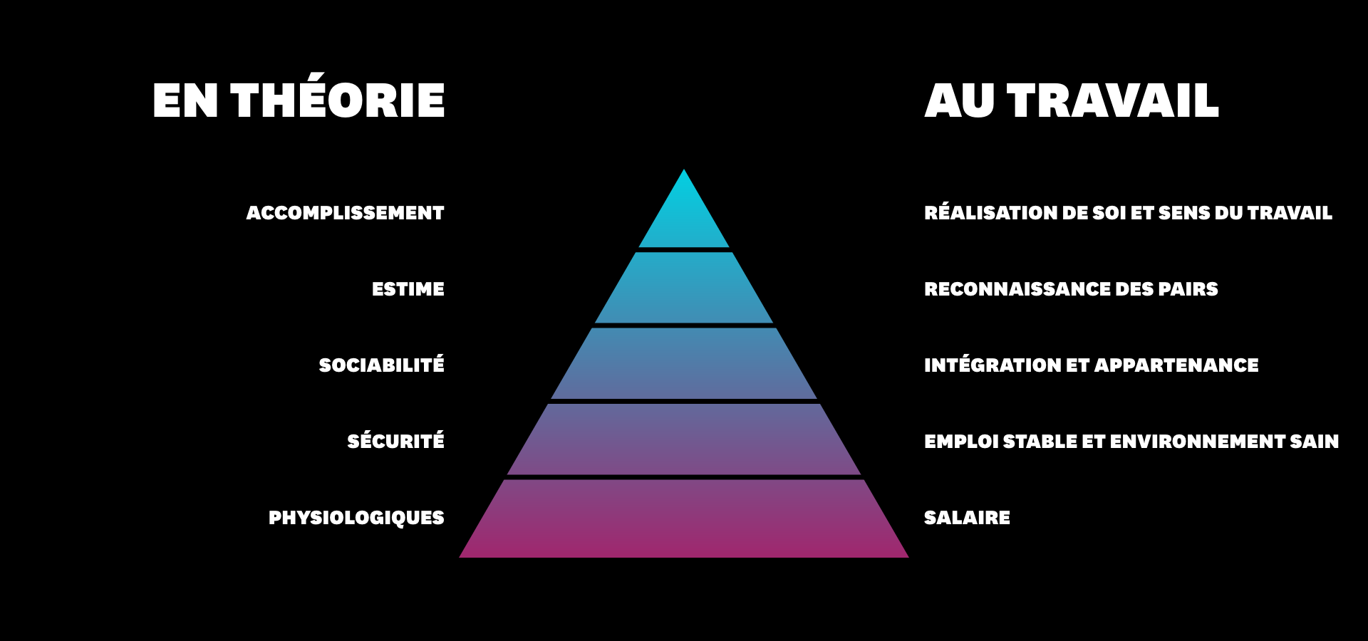Comprendre les besoins des employés grâce à la pyramide de Maslow